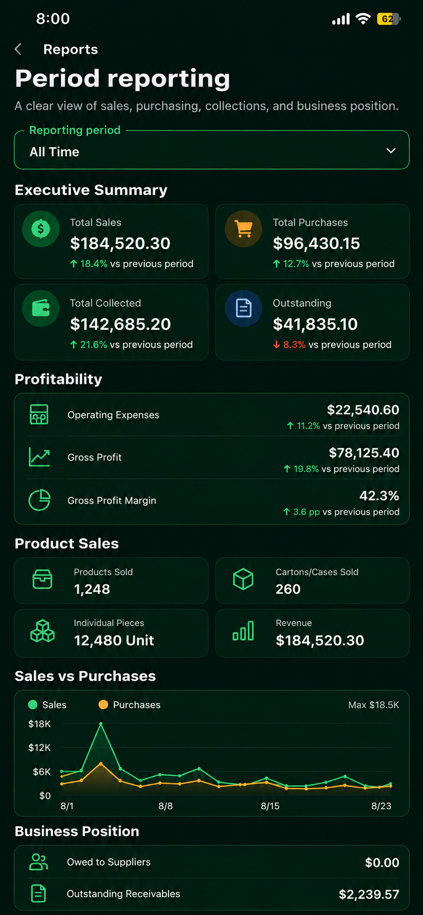 DistroLanes period reporting screen showing sales, collections, purchasing, balances, and profitability